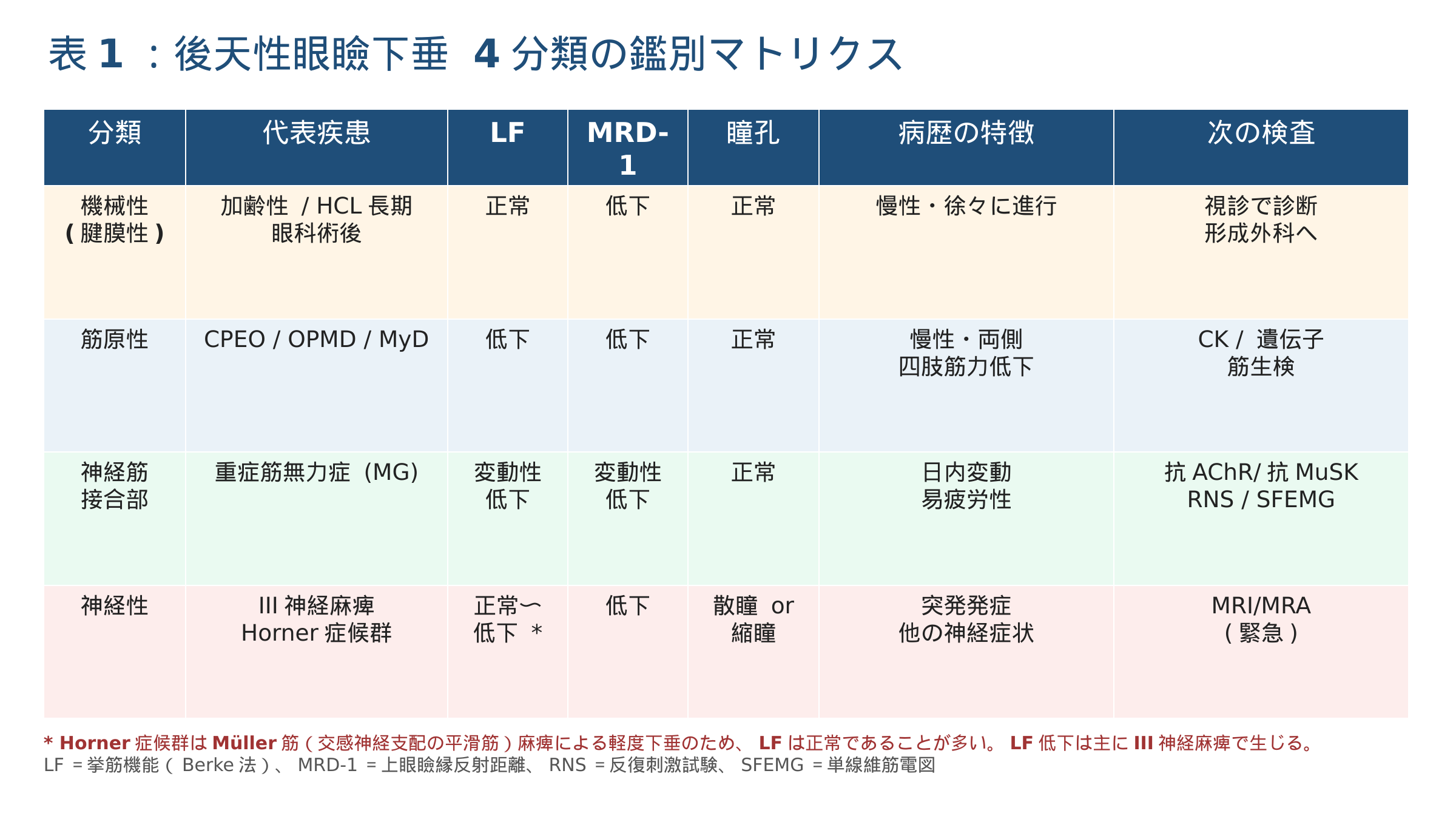 後天性眼瞼下垂4分類の鑑別マトリクス